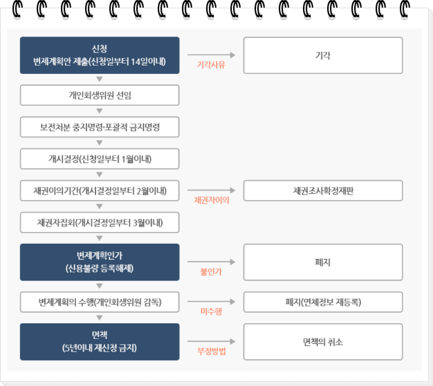 창원시 의창구 개인회생 절차도