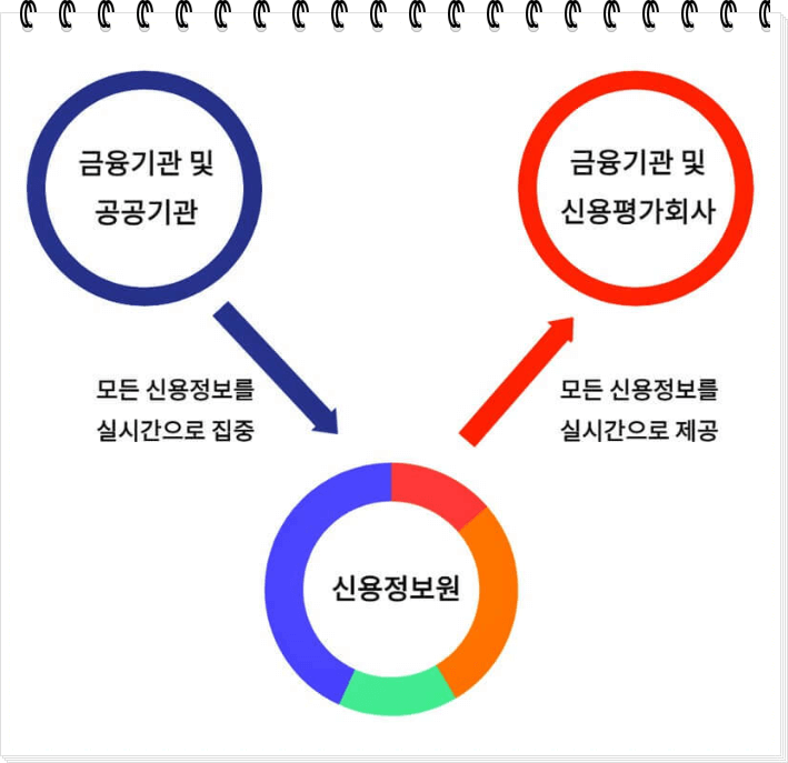 면책 후 신용회복하는 법